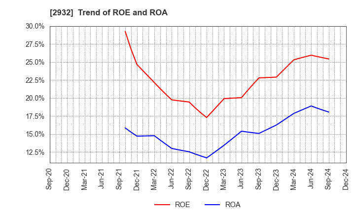 2932 STI Foods Holdings,Inc.: Trend of ROE and ROA