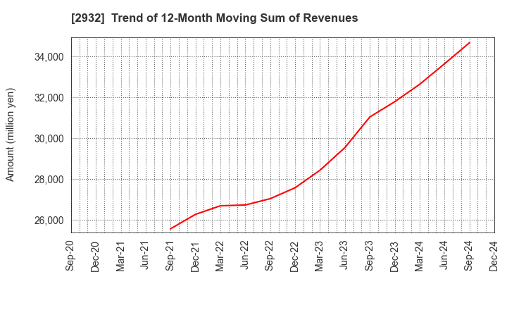 2932 STI Foods Holdings,Inc.: Trend of 12-Month Moving Sum of Revenues