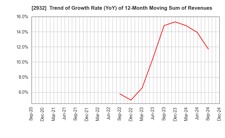 2932 STI Foods Holdings,Inc.: Trend of Growth Rate (YoY) of 12-Month Moving Sum of Revenues