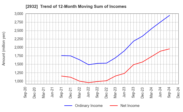 2932 STI Foods Holdings,Inc.: Trend of 12-Month Moving Sum of Incomes