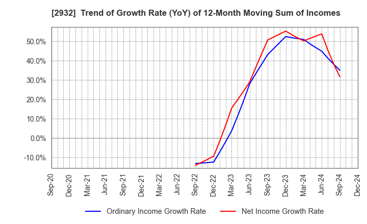 2932 STI Foods Holdings,Inc.: Trend of Growth Rate (YoY) of 12-Month Moving Sum of Incomes