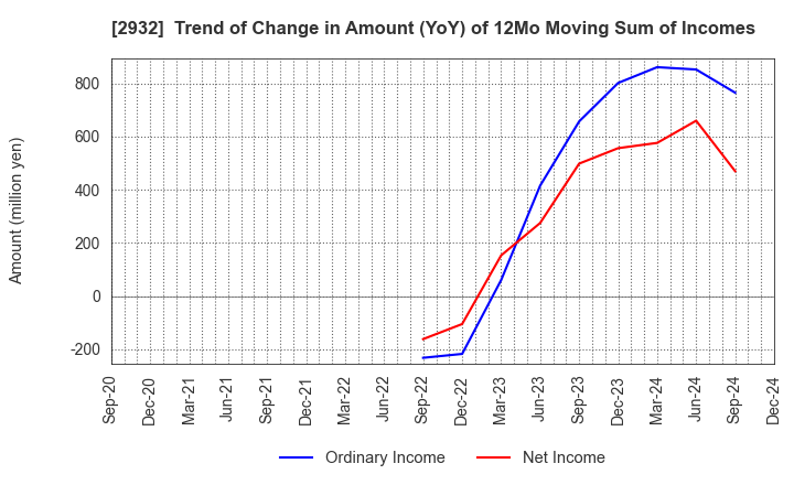 2932 STI Foods Holdings,Inc.: Trend of Change in Amount (YoY) of 12Mo Moving Sum of Incomes