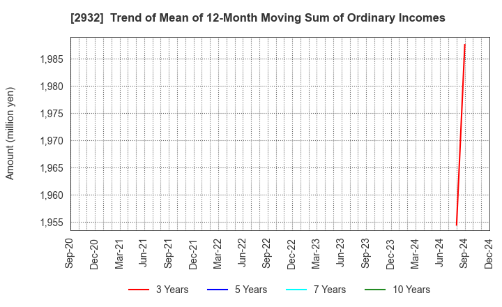 2932 STI Foods Holdings,Inc.: Trend of Mean of 12-Month Moving Sum of Ordinary Incomes