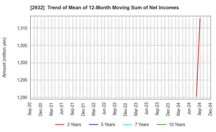 2932 STI Foods Holdings,Inc.: Trend of Mean of 12-Month Moving Sum of Net Incomes