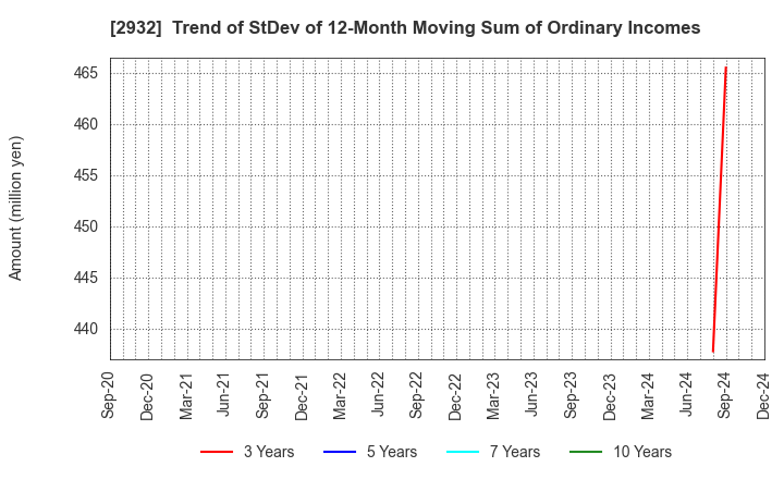 2932 STI Foods Holdings,Inc.: Trend of StDev of 12-Month Moving Sum of Ordinary Incomes