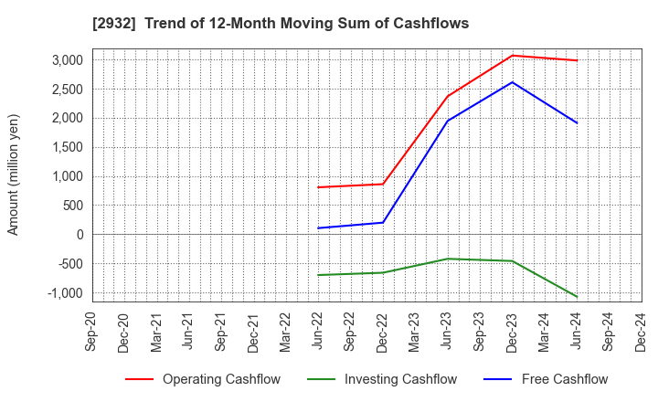 2932 STI Foods Holdings,Inc.: Trend of 12-Month Moving Sum of Cashflows