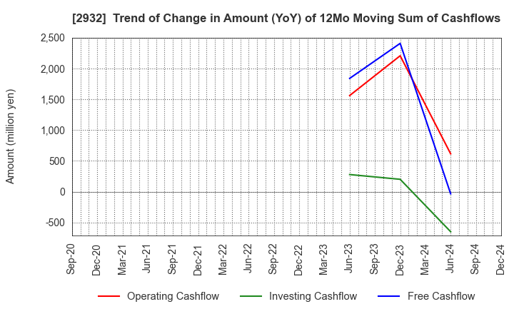 2932 STI Foods Holdings,Inc.: Trend of Change in Amount (YoY) of 12Mo Moving Sum of Cashflows