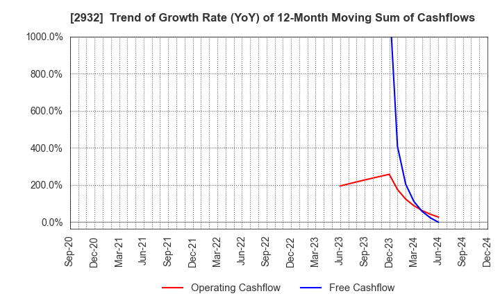 2932 STI Foods Holdings,Inc.: Trend of Growth Rate (YoY) of 12-Month Moving Sum of Cashflows