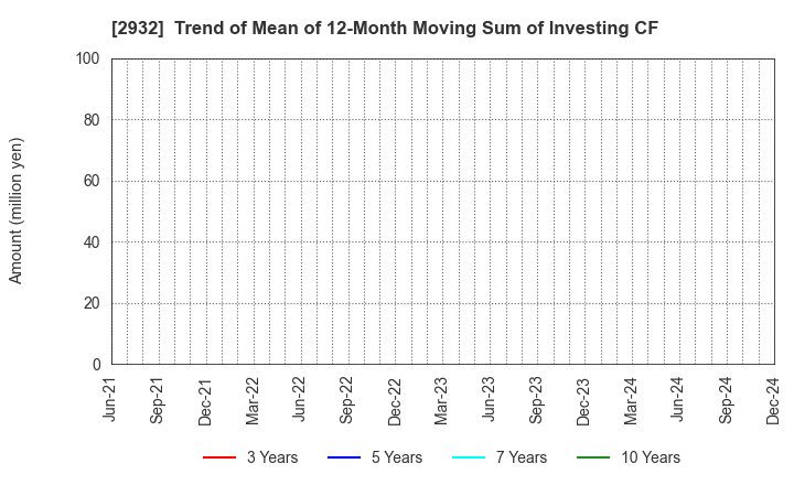 2932 STI Foods Holdings,Inc.: Trend of Mean of 12-Month Moving Sum of Investing CF