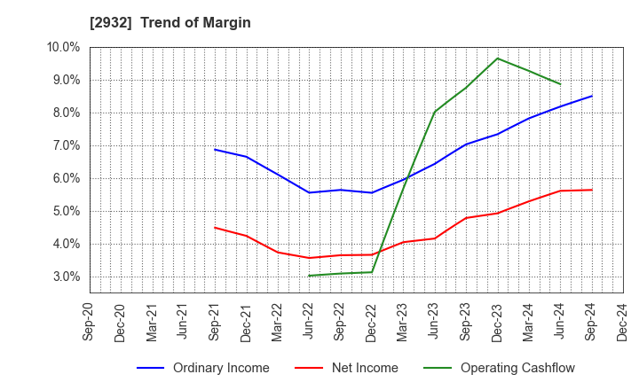 2932 STI Foods Holdings,Inc.: Trend of Margin