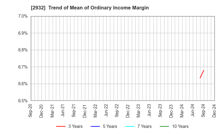 2932 STI Foods Holdings,Inc.: Trend of Mean of Ordinary Income Margin