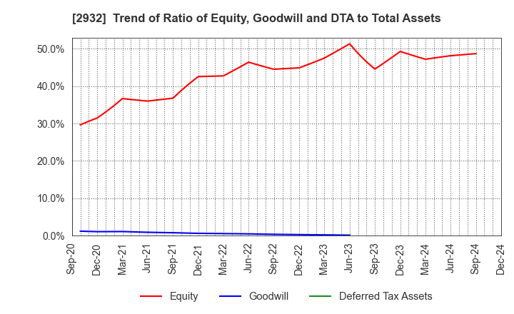 2932 STI Foods Holdings,Inc.: Trend of Ratio of Equity, Goodwill and DTA to Total Assets