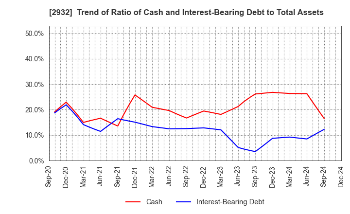 2932 STI Foods Holdings,Inc.: Trend of Ratio of Cash and Interest-Bearing Debt to Total Assets