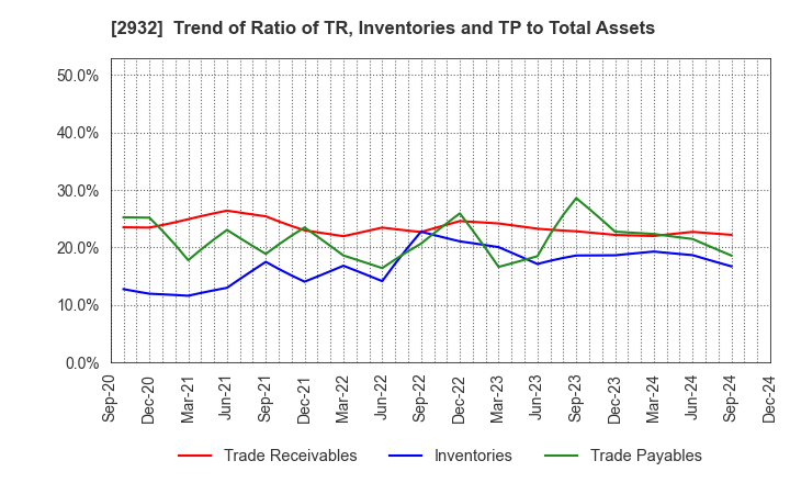 2932 STI Foods Holdings,Inc.: Trend of Ratio of TR, Inventories and TP to Total Assets