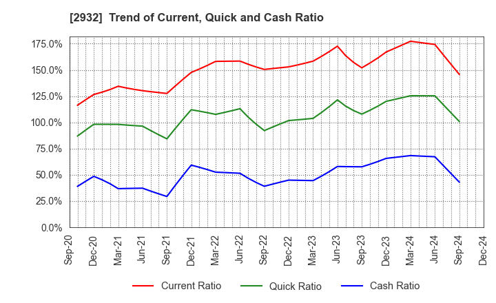 2932 STI Foods Holdings,Inc.: Trend of Current, Quick and Cash Ratio