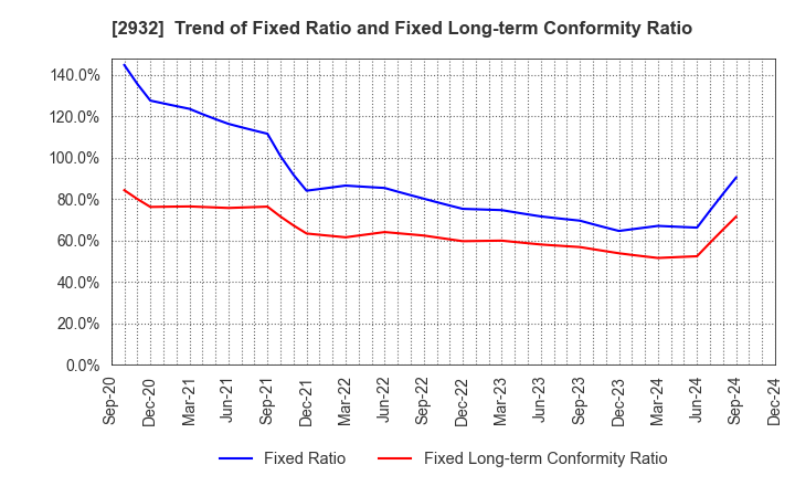 2932 STI Foods Holdings,Inc.: Trend of Fixed Ratio and Fixed Long-term Conformity Ratio