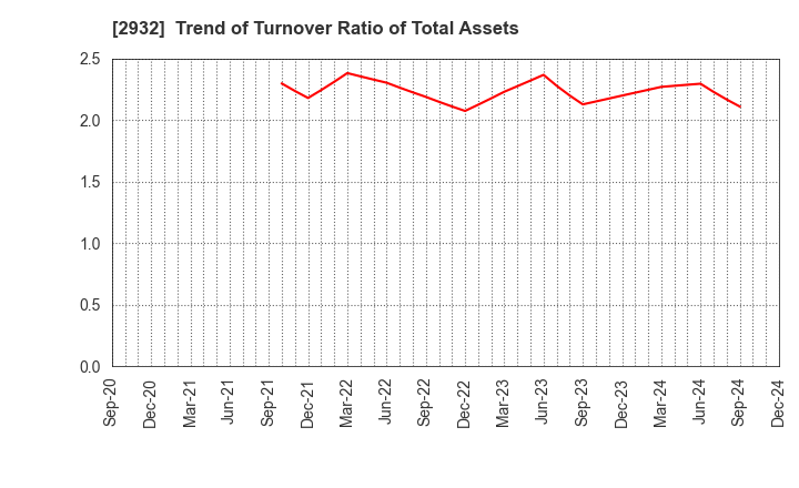 2932 STI Foods Holdings,Inc.: Trend of Turnover Ratio of Total Assets