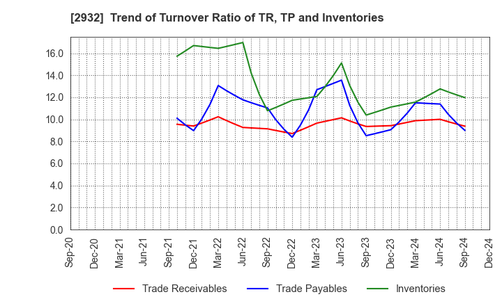 2932 STI Foods Holdings,Inc.: Trend of Turnover Ratio of TR, TP and Inventories