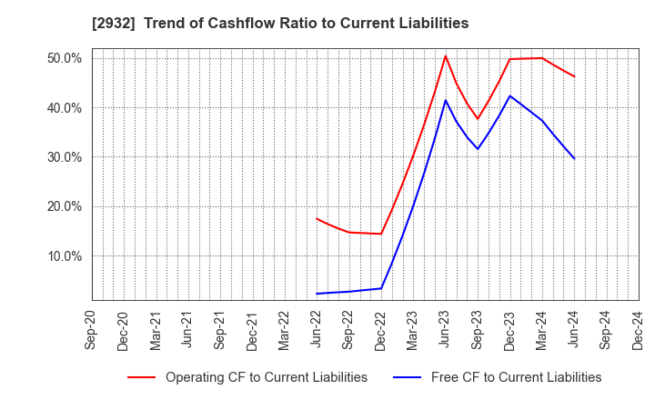 2932 STI Foods Holdings,Inc.: Trend of Cashflow Ratio to Current Liabilities