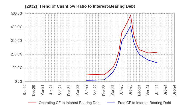 2932 STI Foods Holdings,Inc.: Trend of Cashflow Ratio to Interest-Bearing Debt