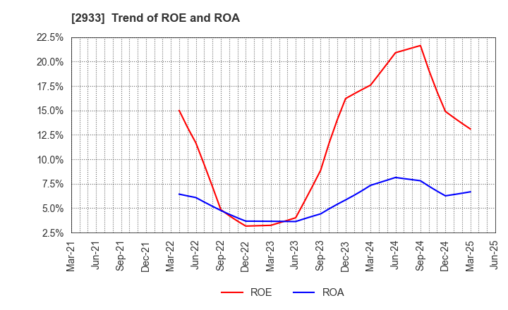 2933 KIBUN FOODS INC.: Trend of ROE and ROA