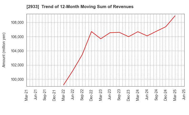2933 KIBUN FOODS INC.: Trend of 12-Month Moving Sum of Revenues