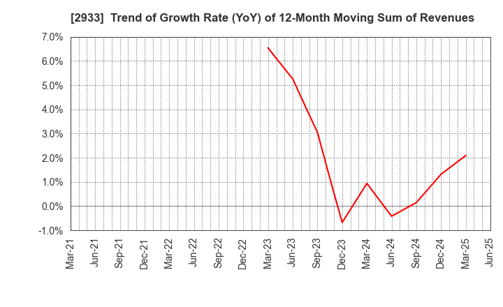 2933 KIBUN FOODS INC.: Trend of Growth Rate (YoY) of 12-Month Moving Sum of Revenues