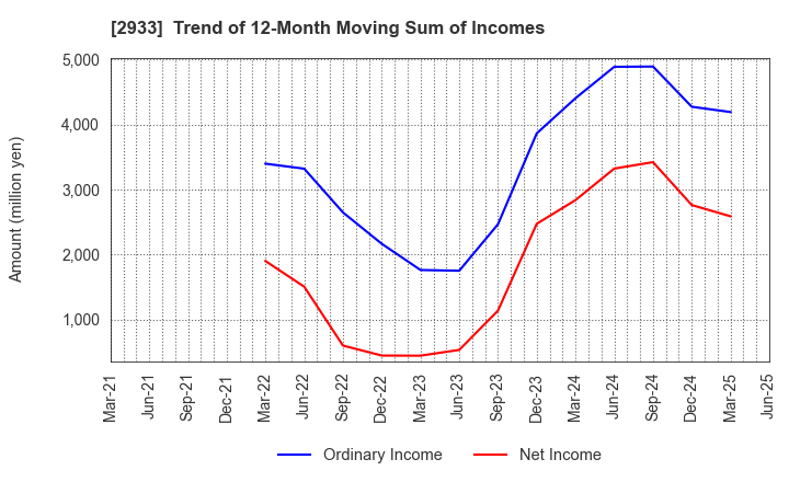 2933 KIBUN FOODS INC.: Trend of 12-Month Moving Sum of Incomes