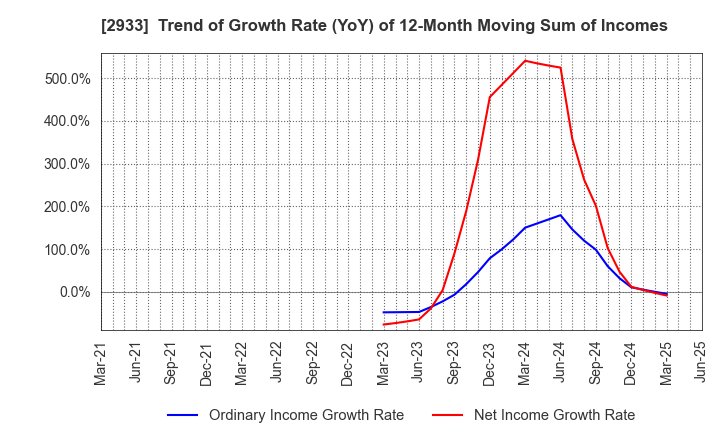 2933 KIBUN FOODS INC.: Trend of Growth Rate (YoY) of 12-Month Moving Sum of Incomes