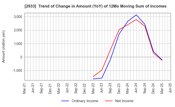 2933 KIBUN FOODS INC.: Trend of Change in Amount (YoY) of 12Mo Moving Sum of Incomes