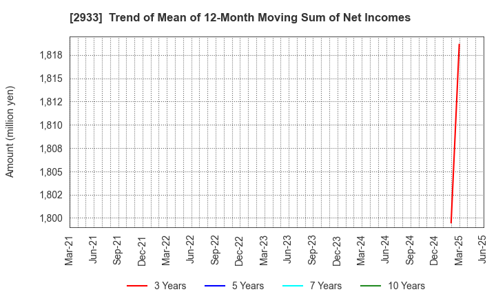 2933 KIBUN FOODS INC.: Trend of Mean of 12-Month Moving Sum of Net Incomes