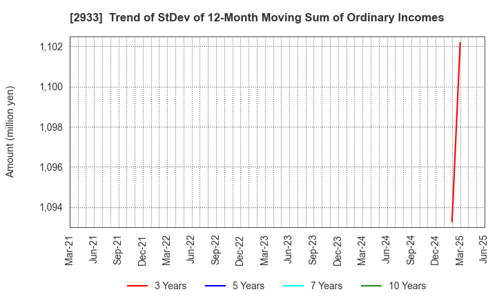 2933 KIBUN FOODS INC.: Trend of StDev of 12-Month Moving Sum of Ordinary Incomes