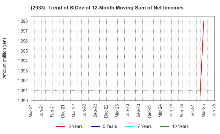 2933 KIBUN FOODS INC.: Trend of StDev of 12-Month Moving Sum of Net Incomes