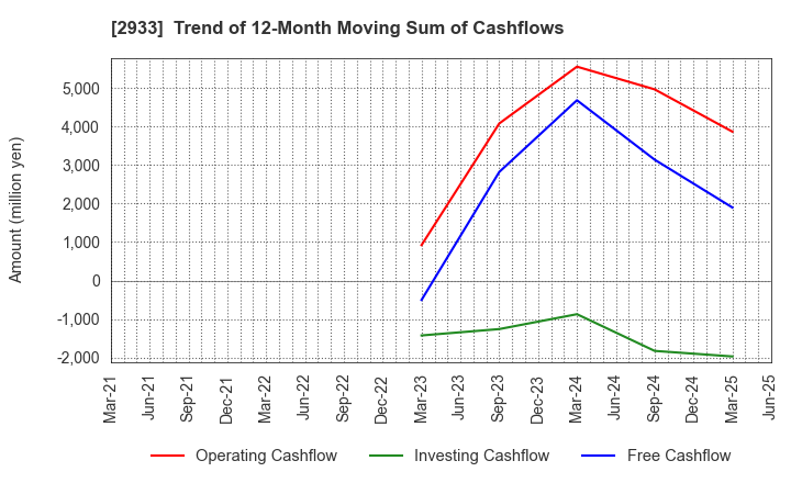 2933 KIBUN FOODS INC.: Trend of 12-Month Moving Sum of Cashflows