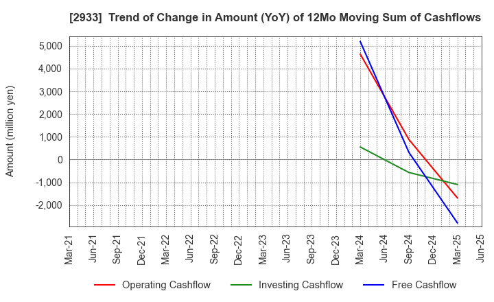 2933 KIBUN FOODS INC.: Trend of Change in Amount (YoY) of 12Mo Moving Sum of Cashflows