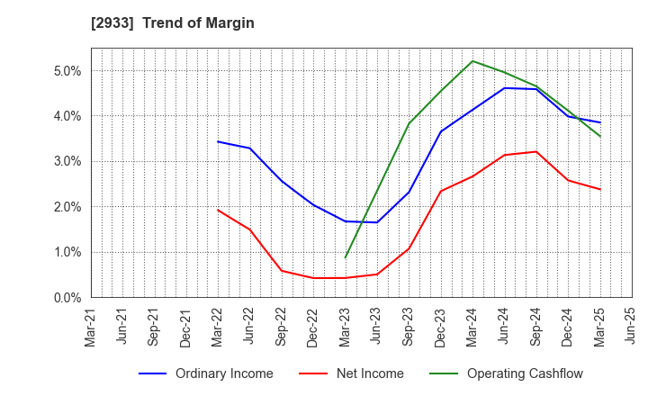 2933 KIBUN FOODS INC.: Trend of Margin