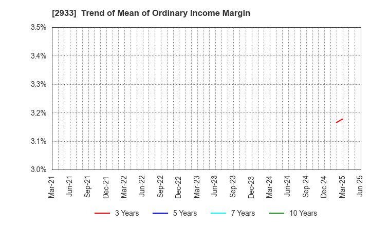 2933 KIBUN FOODS INC.: Trend of Mean of Ordinary Income Margin