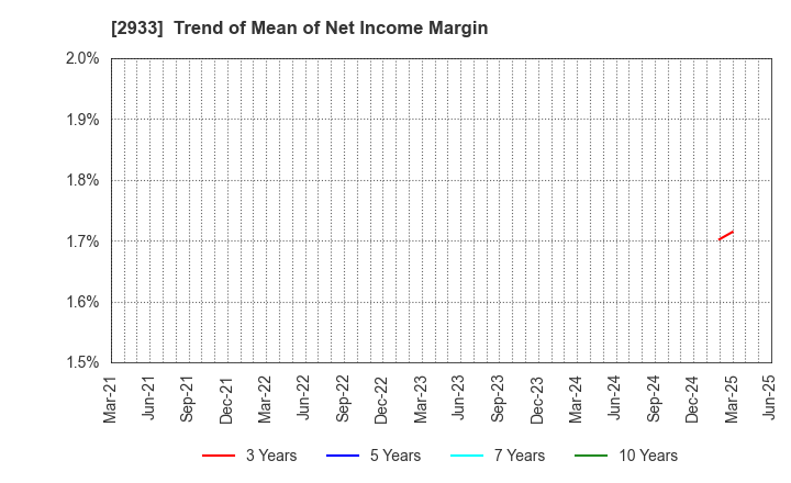 2933 KIBUN FOODS INC.: Trend of Mean of Net Income Margin