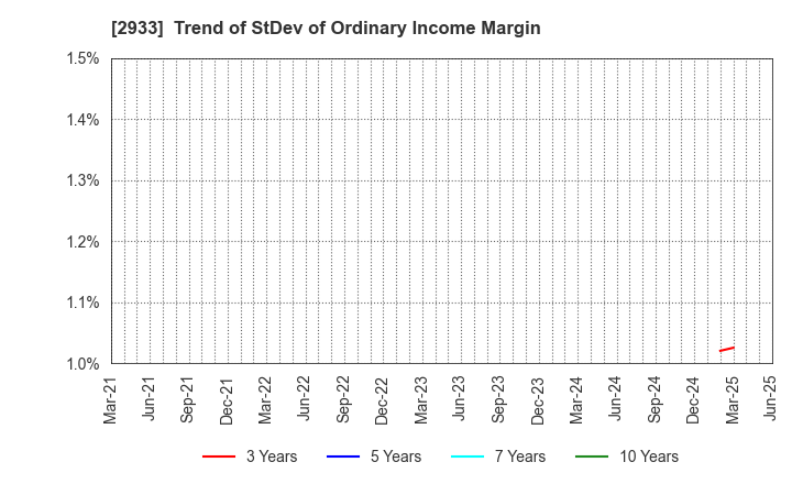 2933 KIBUN FOODS INC.: Trend of StDev of Ordinary Income Margin