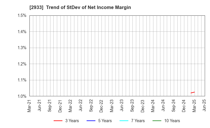 2933 KIBUN FOODS INC.: Trend of StDev of Net Income Margin