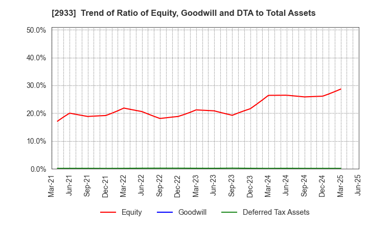 2933 KIBUN FOODS INC.: Trend of Ratio of Equity, Goodwill and DTA to Total Assets