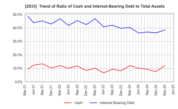 2933 KIBUN FOODS INC.: Trend of Ratio of Cash and Interest-Bearing Debt to Total Assets