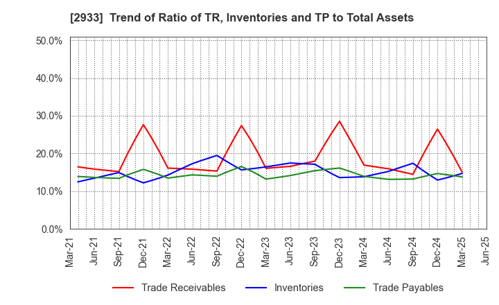 2933 KIBUN FOODS INC.: Trend of Ratio of TR, Inventories and TP to Total Assets