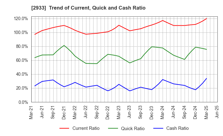2933 KIBUN FOODS INC.: Trend of Current, Quick and Cash Ratio
