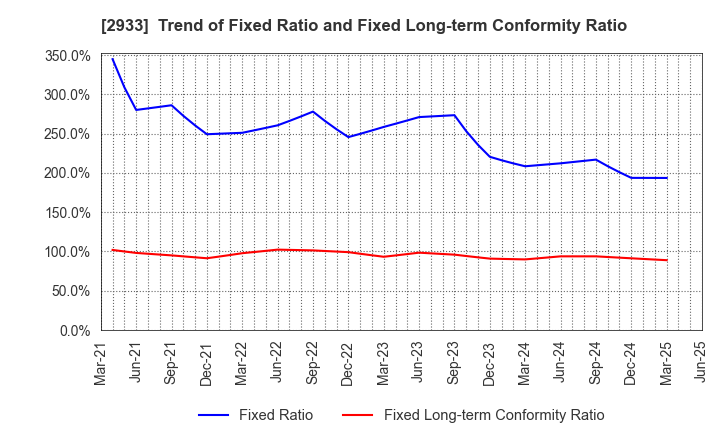 2933 KIBUN FOODS INC.: Trend of Fixed Ratio and Fixed Long-term Conformity Ratio