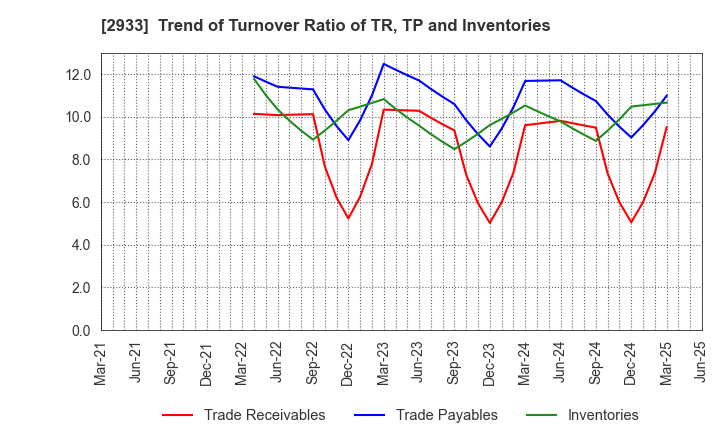 2933 KIBUN FOODS INC.: Trend of Turnover Ratio of TR, TP and Inventories