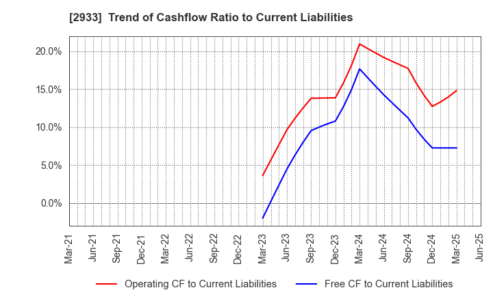 2933 KIBUN FOODS INC.: Trend of Cashflow Ratio to Current Liabilities
