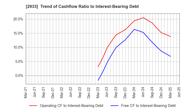 2933 KIBUN FOODS INC.: Trend of Cashflow Ratio to Interest-Bearing Debt
