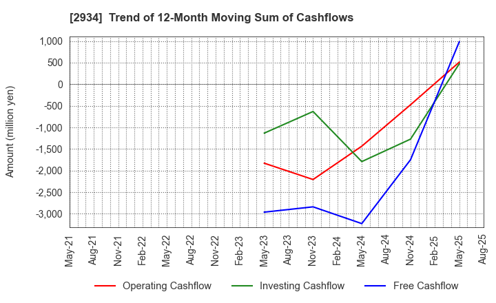 2934 J Frontier Co.,Ltd.: Trend of 12-Month Moving Sum of Cashflows