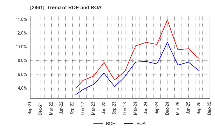 2961 NITCHO CORPORATION: Trend of ROE and ROA